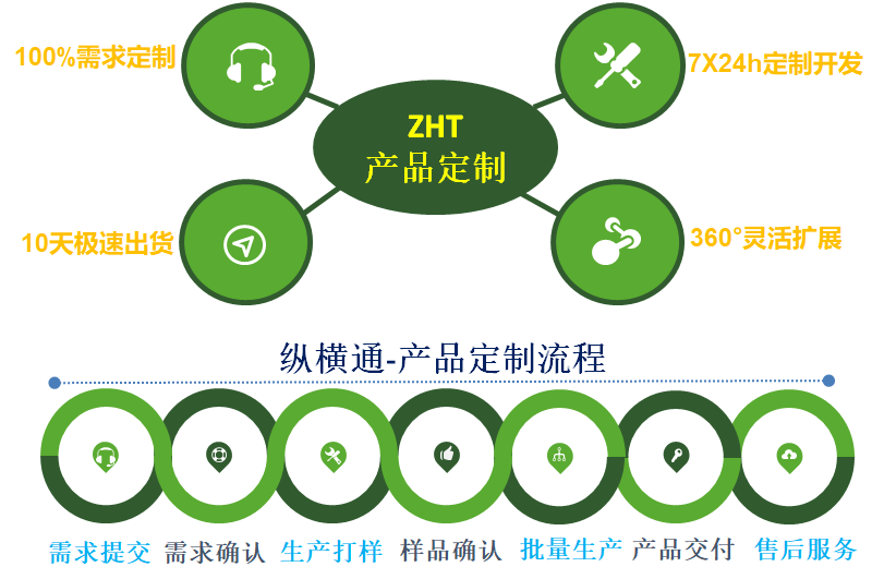 縱橫通-產(chǎn)品定制