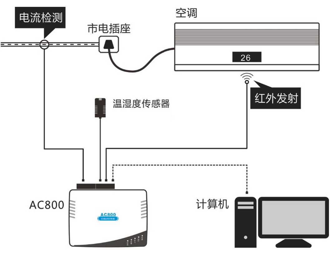 IP網(wǎng)絡型空調(diào)控制器