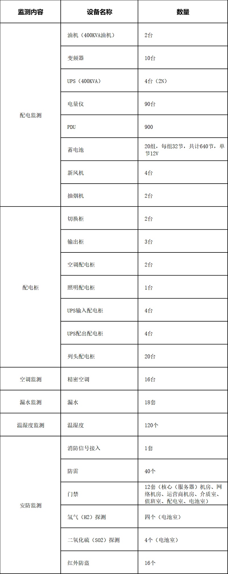 動環(huán)監(jiān)控系統(tǒng)清單