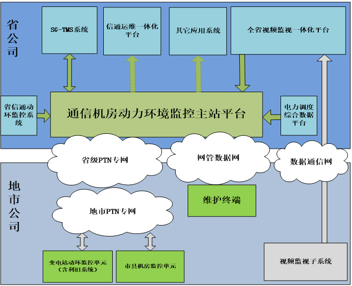 電力變電站動(dòng)環(huán)監(jiān)控解決方案