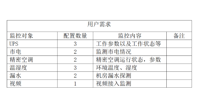 機(jī)房動環(huán)監(jiān)控系統(tǒng)需求