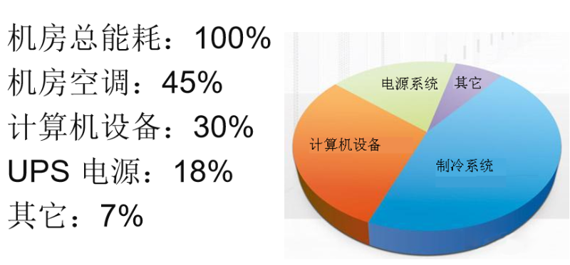 機(jī)房空調(diào)節(jié)能方案