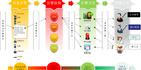 機(jī)房動力環(huán)境監(jiān)控系統(tǒng)