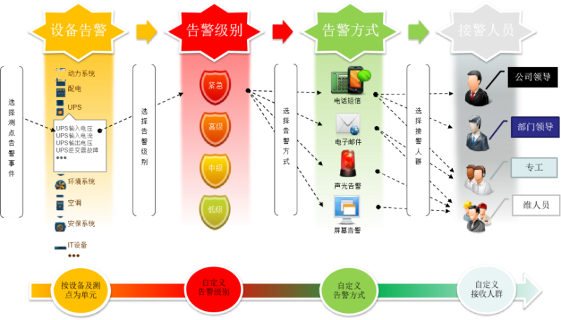 機(jī)房動(dòng)力環(huán)境監(jiān)控系統(tǒng)