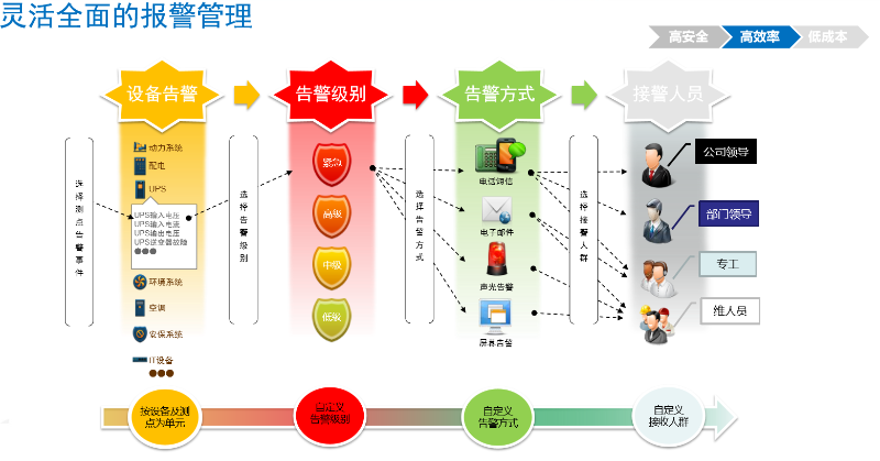 機(jī)房動環(huán)監(jiān)控系統(tǒng)