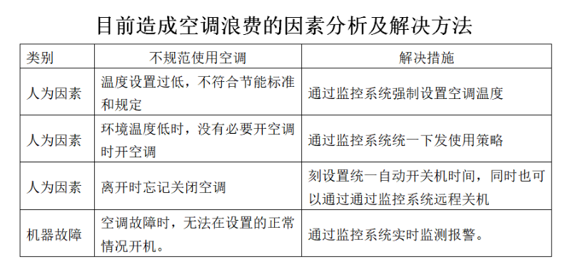 空調(diào)集中監(jiān)控系統(tǒng)