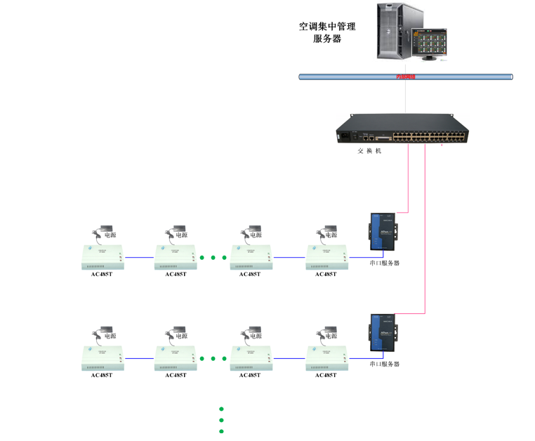 空調(diào)集中管理系統(tǒng)