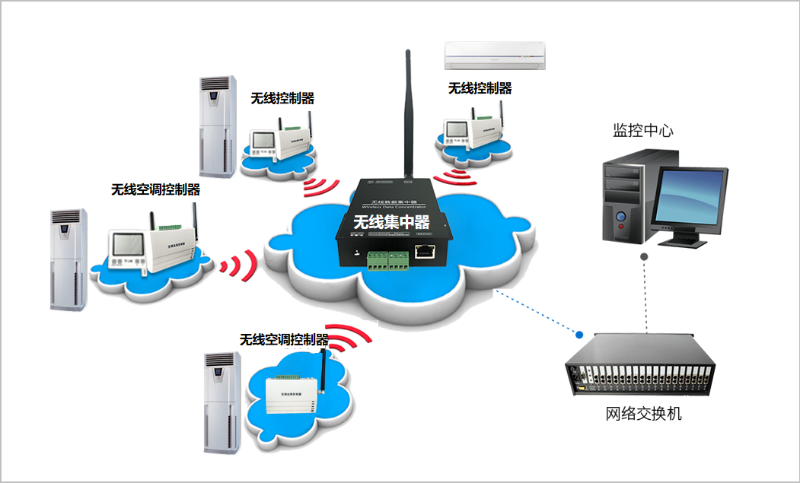 智能空調(diào)控制器