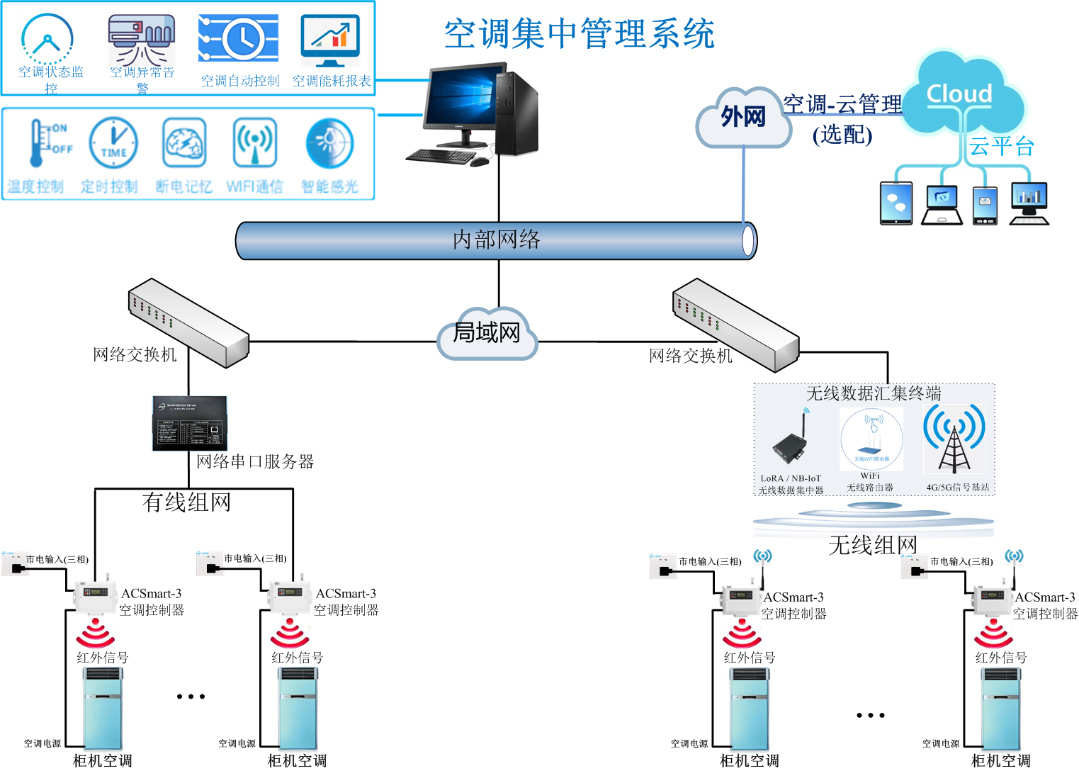 空調(diào)集中控制系統(tǒng)圖