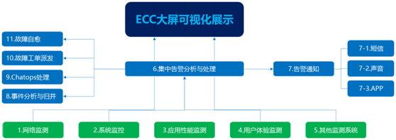 縱橫通數(shù)據(jù)中心綜合監(jiān)控運(yùn)維解決方案