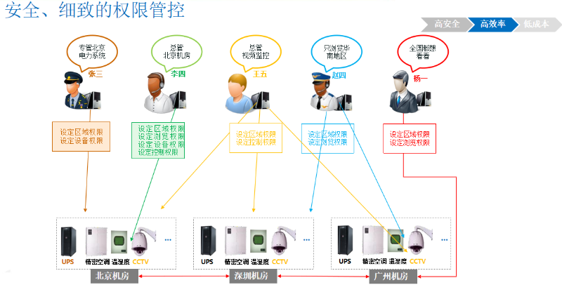 銀行機(jī)房動(dòng)環(huán)境監(jiān)控系統(tǒng)