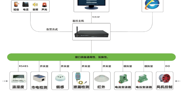 機房動環(huán)監(jiān)控系統(tǒng)