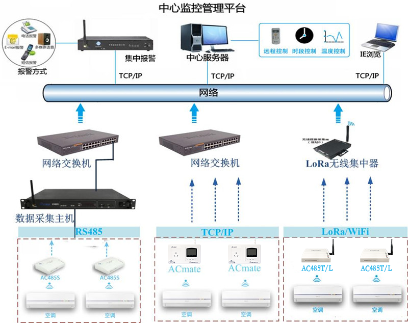 學(xué)?？照{(diào)遠程集中管理解決方案