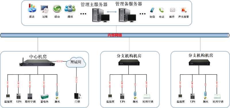 銀行機(jī)房動(dòng)環(huán)監(jiān)控系統(tǒng)