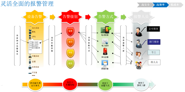 機(jī)房動(dòng)環(huán)監(jiān)控管理系統(tǒng)