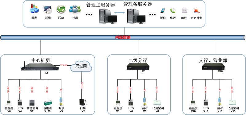 省級銀行機(jī)房動(dòng)環(huán)監(jiān)控解決方案