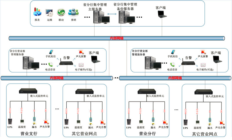 省級銀行機(jī)房動(dòng)環(huán)監(jiān)控解決方案